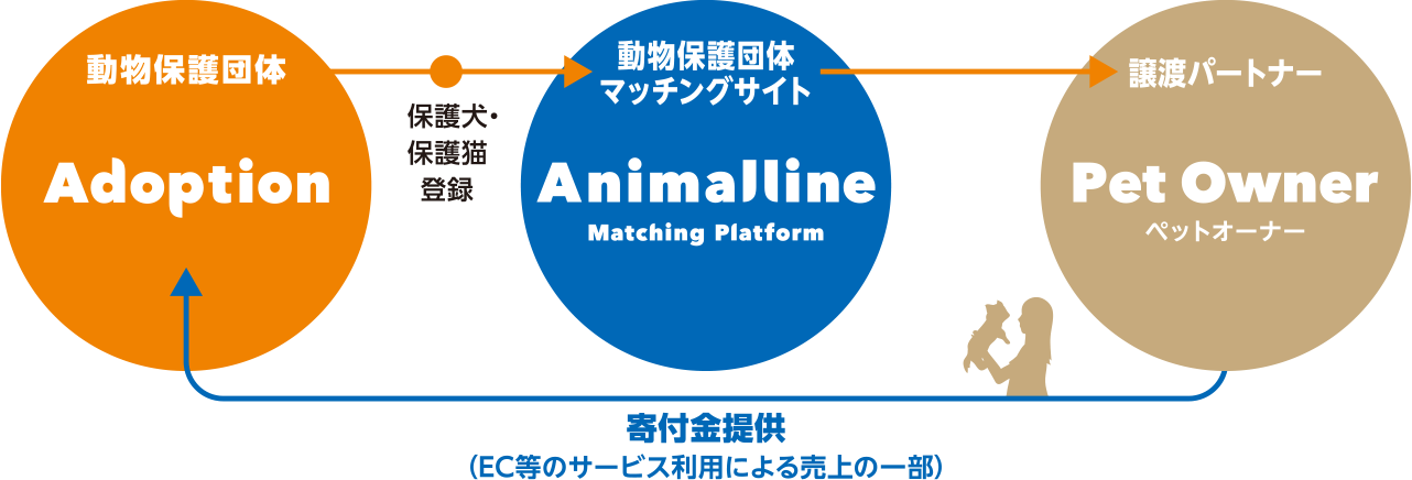 アニマルラインのサポート